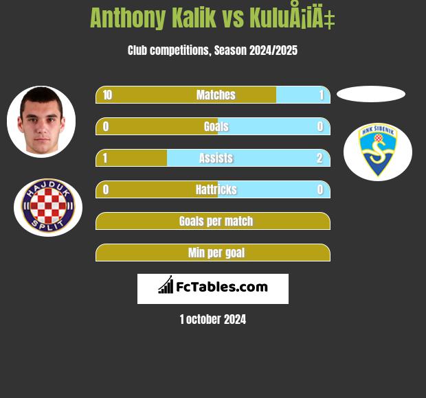 Anthony Kalik vs KuluÅ¡iÄ‡ h2h player stats