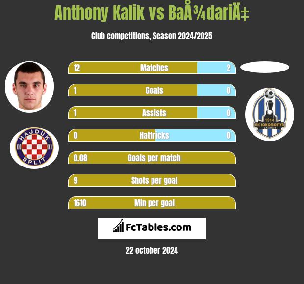 Anthony Kalik vs BaÅ¾dariÄ‡ h2h player stats