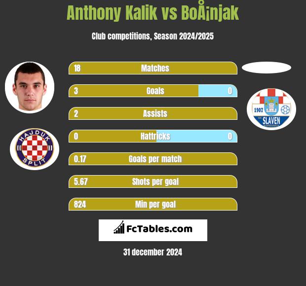 Anthony Kalik vs BoÅ¡njak h2h player stats