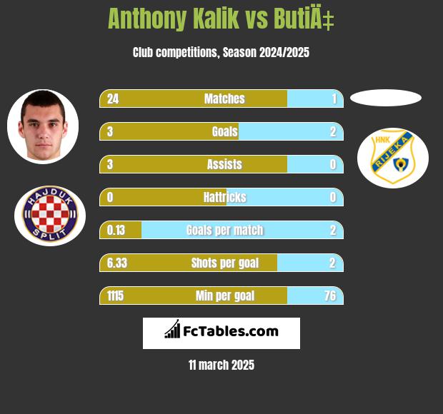 Anthony Kalik vs ButiÄ‡ h2h player stats