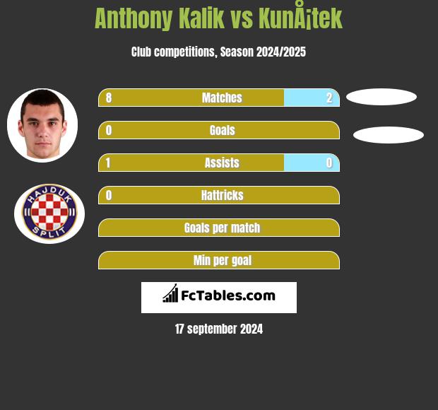 Anthony Kalik vs KunÅ¡tek h2h player stats