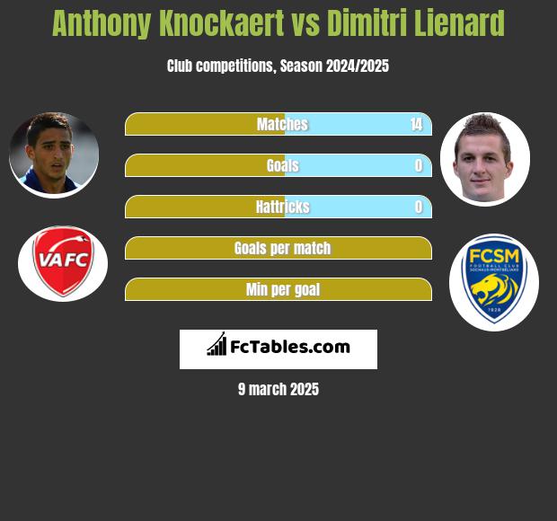 Anthony Knockaert vs Dimitri Lienard h2h player stats