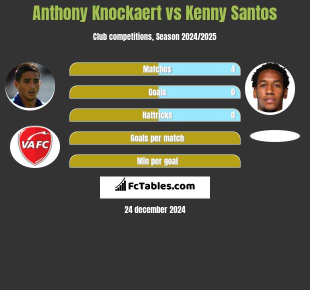 Anthony Knockaert vs Kenny Santos h2h player stats