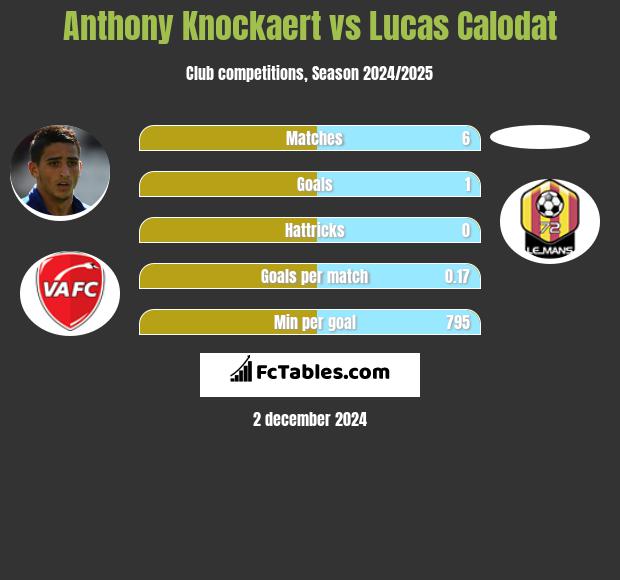 Anthony Knockaert vs Lucas Calodat h2h player stats