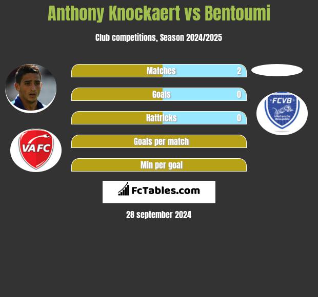 Anthony Knockaert vs Bentoumi h2h player stats