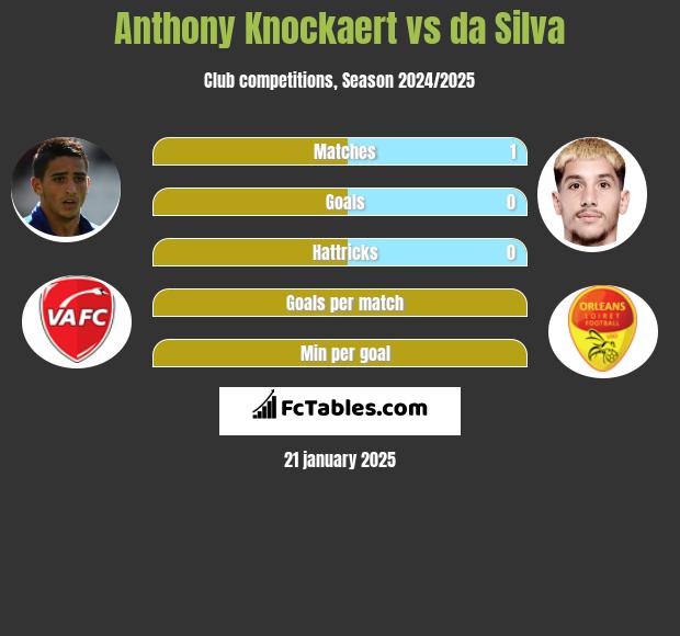 Anthony Knockaert vs da Silva h2h player stats