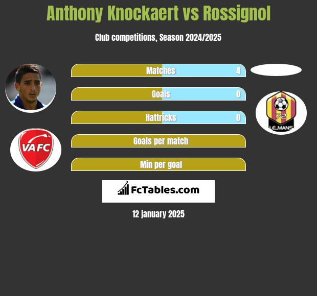 Anthony Knockaert vs Rossignol h2h player stats