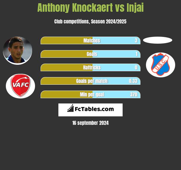 Anthony Knockaert vs Injai h2h player stats