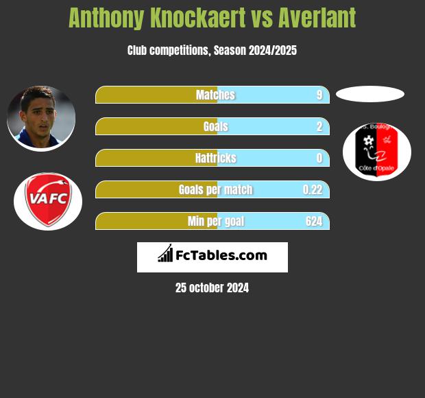 Anthony Knockaert vs Averlant h2h player stats