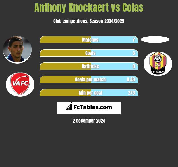 Anthony Knockaert vs Colas h2h player stats