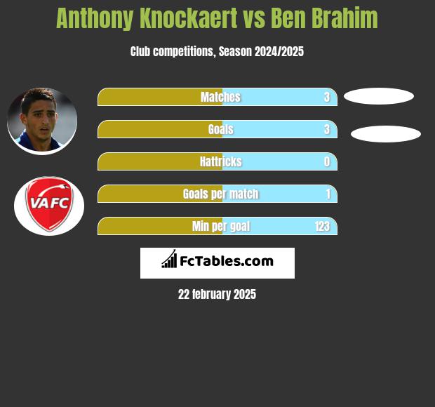 Anthony Knockaert vs Ben Brahim h2h player stats