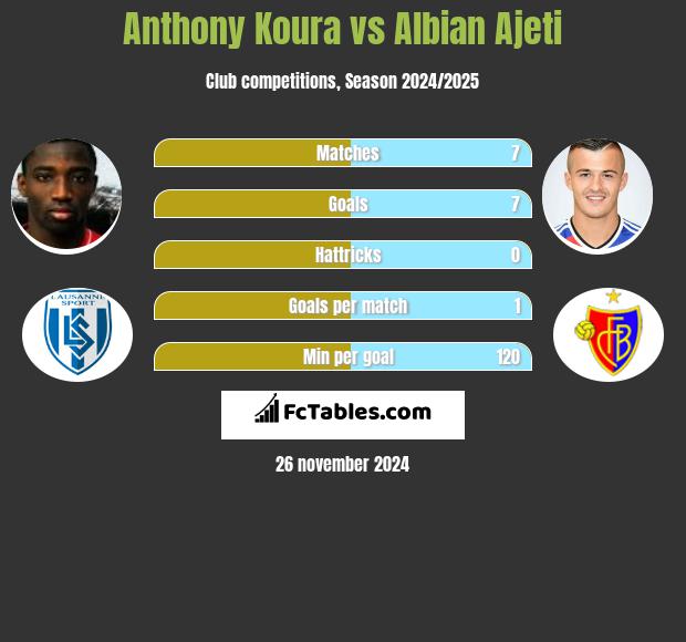 Anthony Koura vs Albian Ajeti h2h player stats