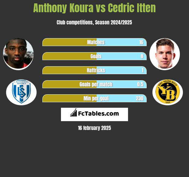 Anthony Koura vs Cedric Itten h2h player stats