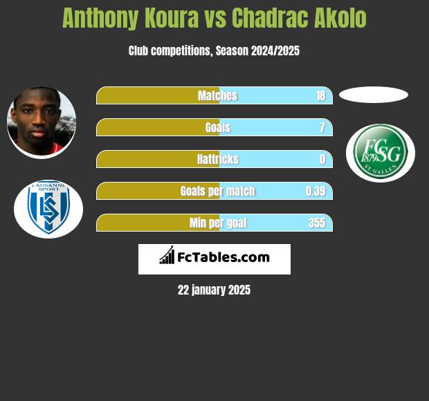 Anthony Koura vs Chadrac Akolo h2h player stats