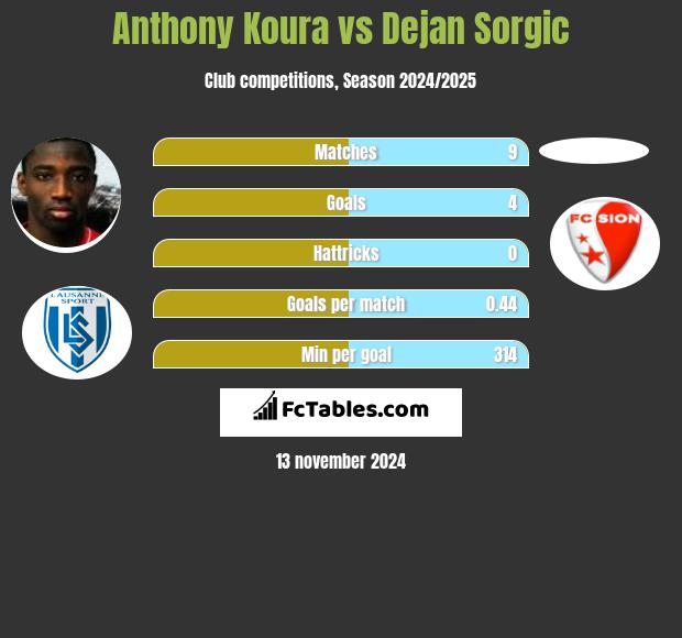 Anthony Koura vs Dejan Sorgic h2h player stats