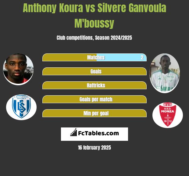 Anthony Koura vs Silvere Ganvoula M'boussy h2h player stats