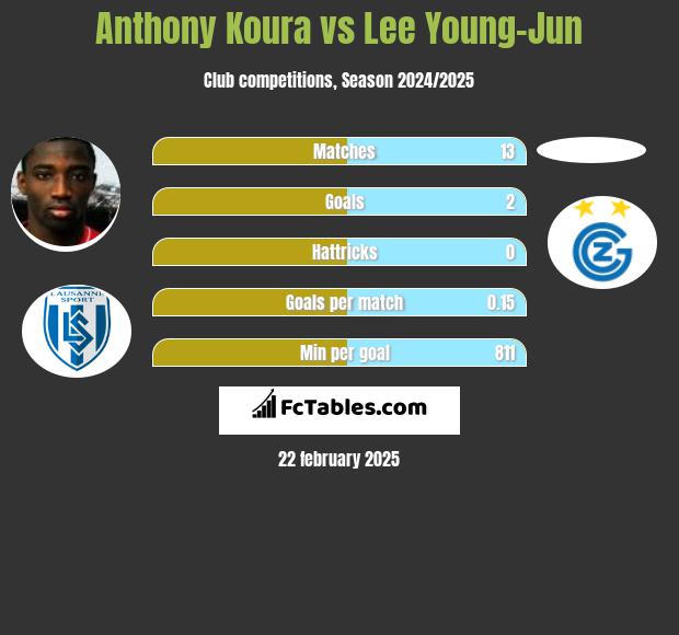 Anthony Koura vs Lee Young-Jun h2h player stats