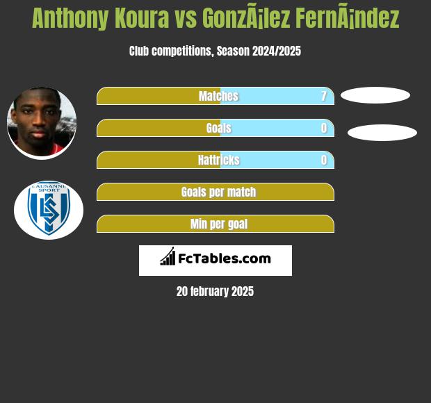 Anthony Koura vs GonzÃ¡lez FernÃ¡ndez h2h player stats