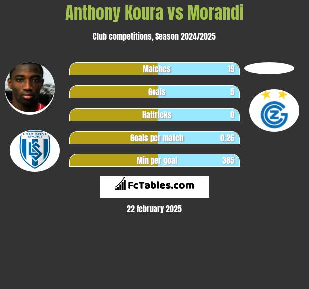 Anthony Koura vs Morandi h2h player stats