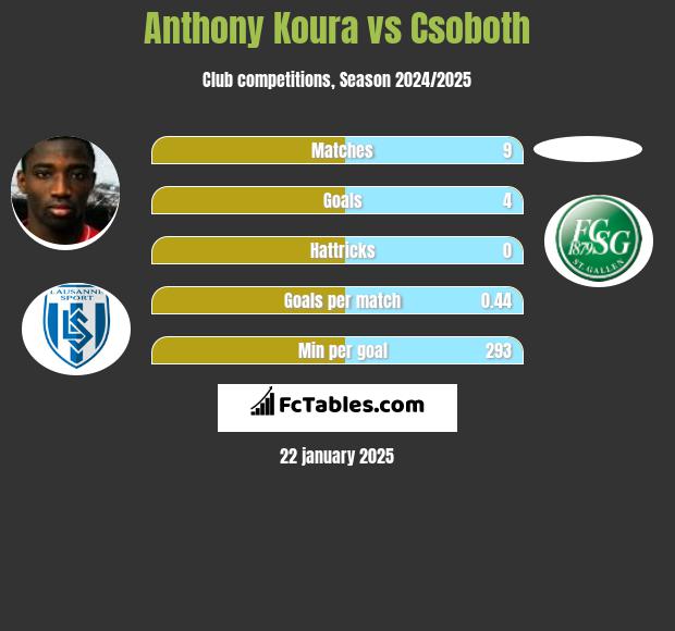 Anthony Koura vs Csoboth h2h player stats