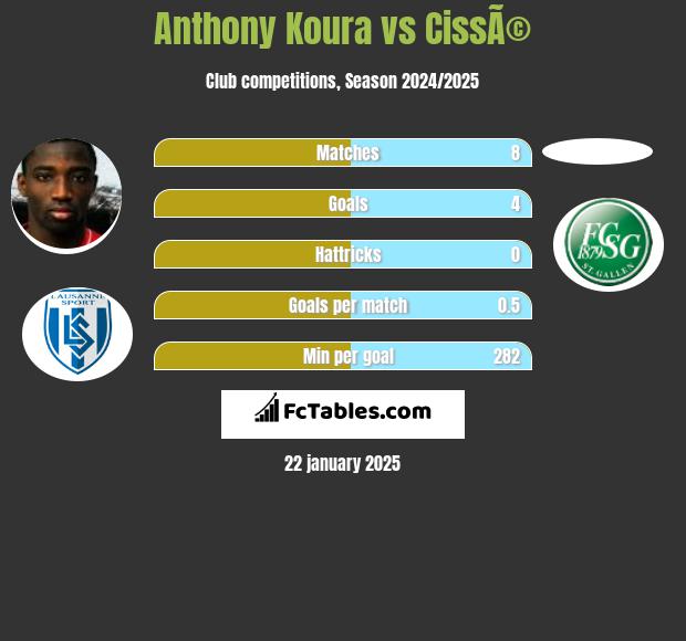 Anthony Koura vs CissÃ© h2h player stats