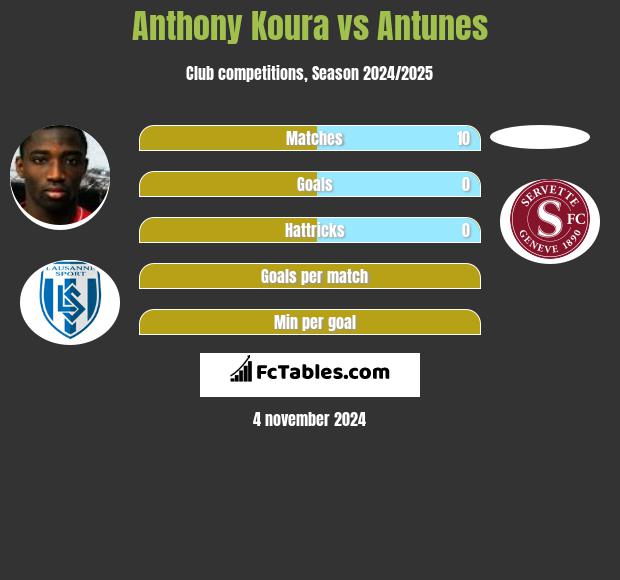 Anthony Koura vs Antunes h2h player stats