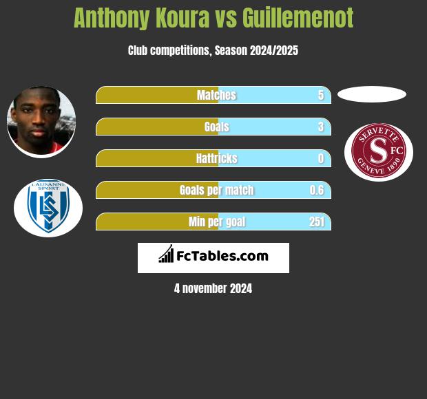 Anthony Koura vs Guillemenot h2h player stats