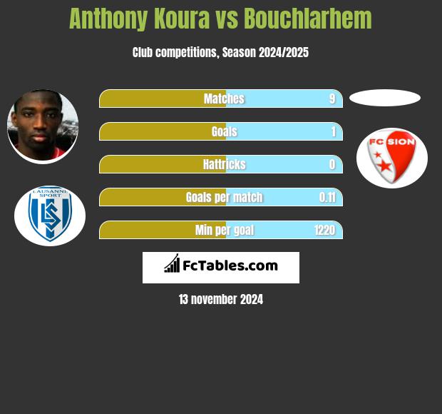 Anthony Koura vs Bouchlarhem h2h player stats