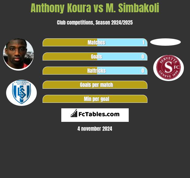 Anthony Koura vs M. Simbakoli h2h player stats