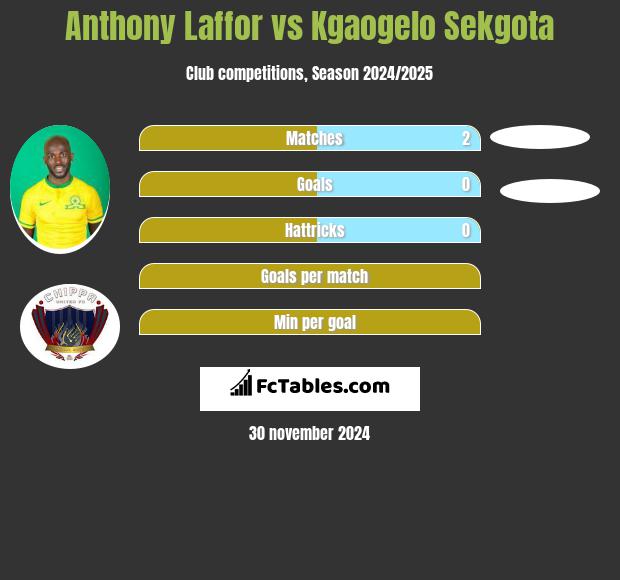 Anthony Laffor vs Kgaogelo Sekgota h2h player stats