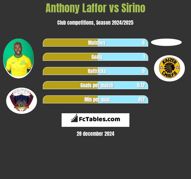 Anthony Laffor vs Sirino h2h player stats