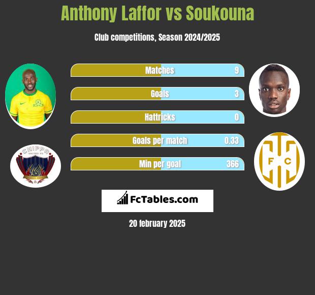 Anthony Laffor vs Soukouna h2h player stats