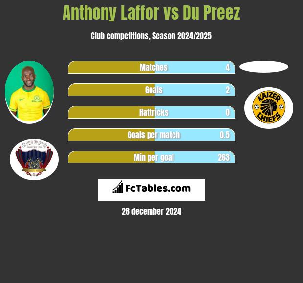 Anthony Laffor vs Du Preez h2h player stats