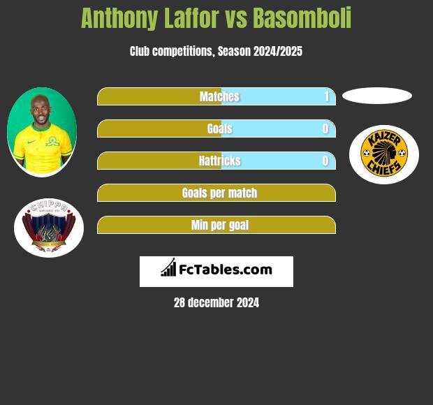 Anthony Laffor vs Basomboli h2h player stats