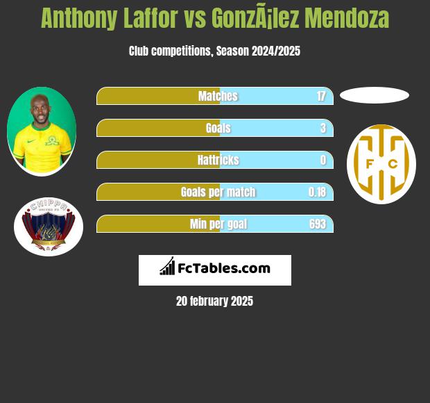 Anthony Laffor vs GonzÃ¡lez Mendoza h2h player stats