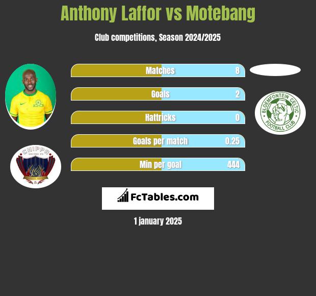 Anthony Laffor vs Motebang h2h player stats