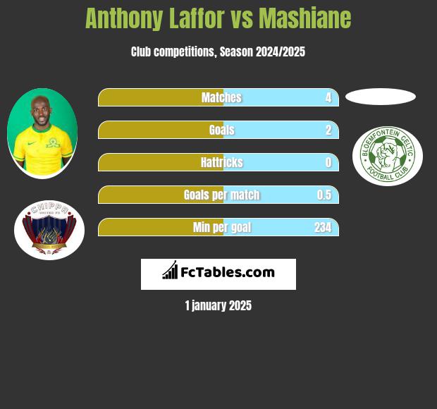 Anthony Laffor vs Mashiane h2h player stats