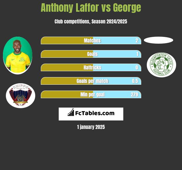 Anthony Laffor vs George h2h player stats