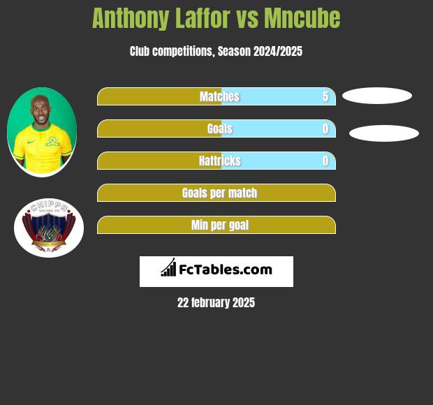 Anthony Laffor vs Mncube h2h player stats