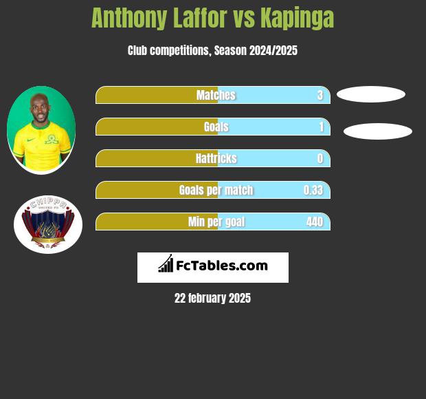 Anthony Laffor vs Kapinga h2h player stats