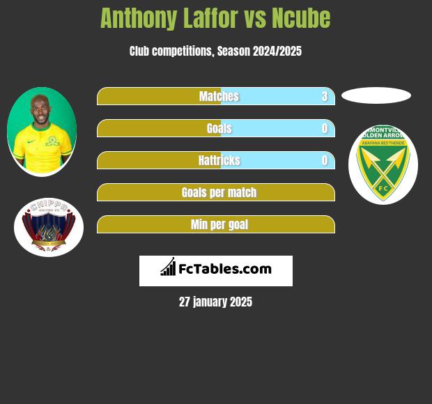 Anthony Laffor vs Ncube h2h player stats