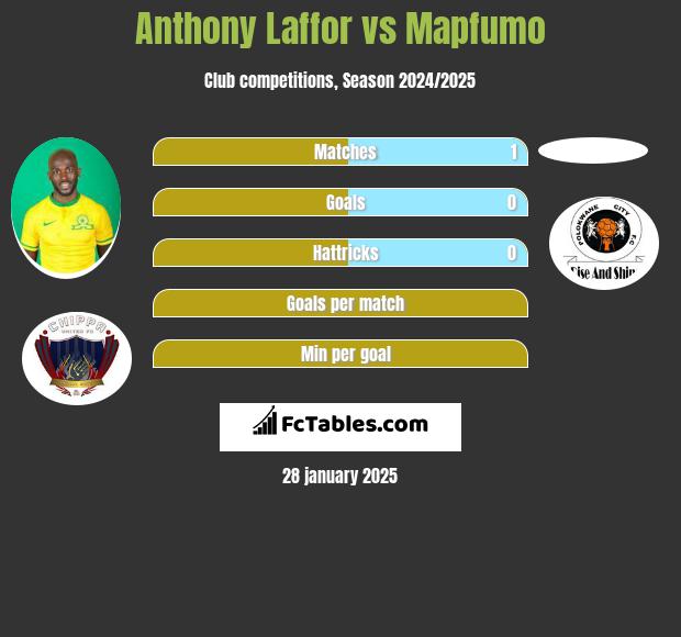 Anthony Laffor vs Mapfumo h2h player stats