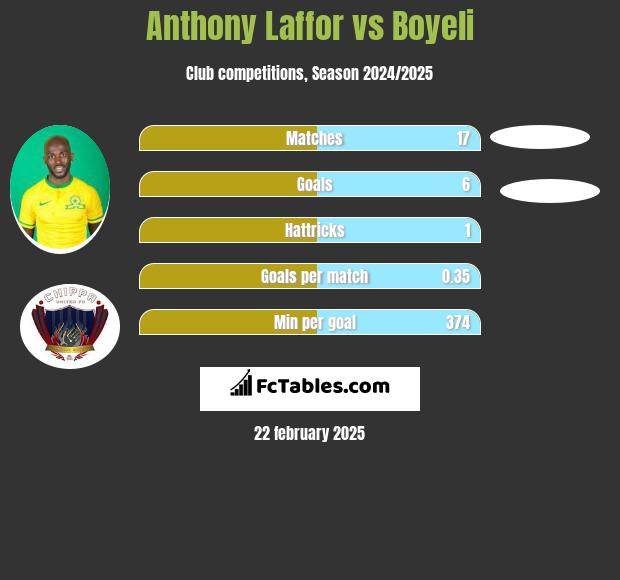 Anthony Laffor vs Boyeli h2h player stats