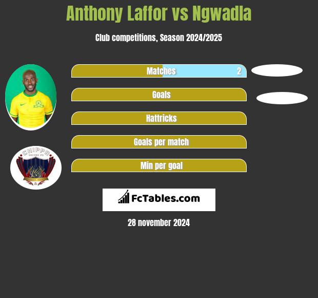 Anthony Laffor vs Ngwadla h2h player stats