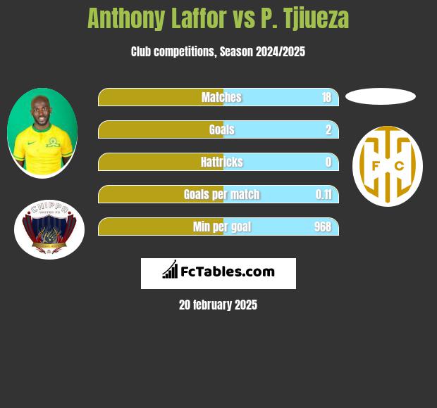 Anthony Laffor vs P. Tjiueza h2h player stats