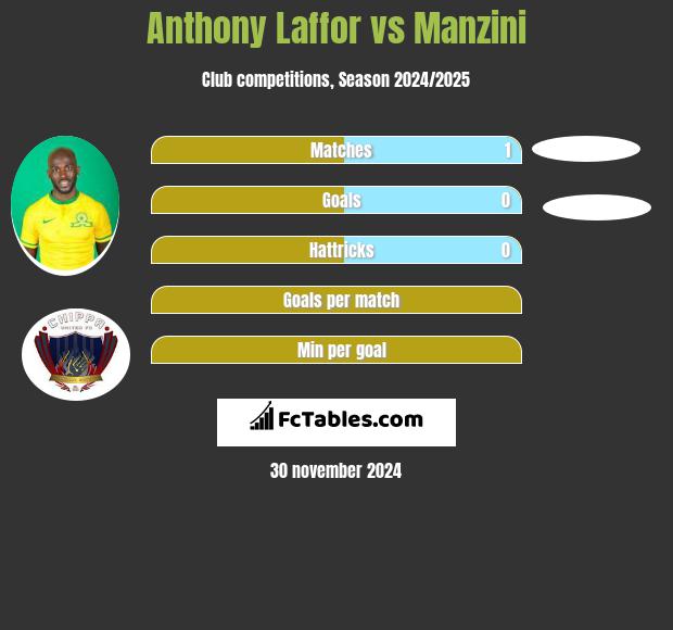 Anthony Laffor vs Manzini h2h player stats