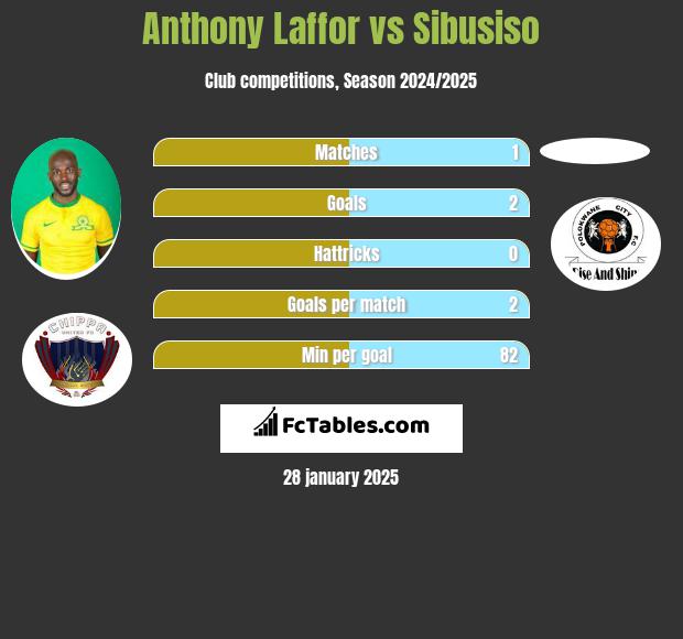 Anthony Laffor vs Sibusiso h2h player stats