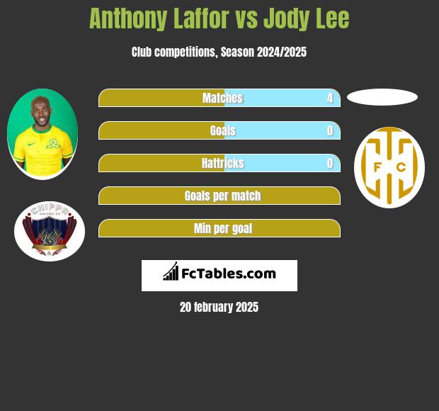 Anthony Laffor vs Jody Lee h2h player stats