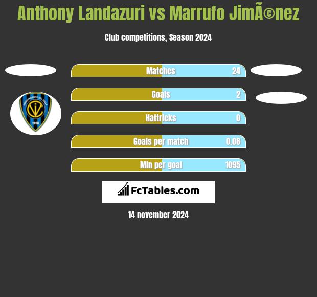 Anthony Landazuri vs Marrufo JimÃ©nez h2h player stats