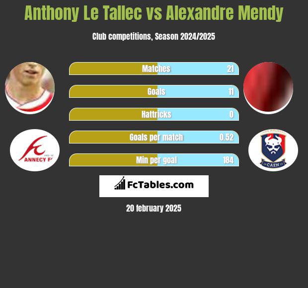 Anthony Le Tallec vs Alexandre Mendy h2h player stats